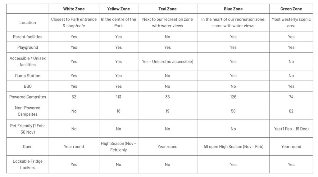 Sites Table